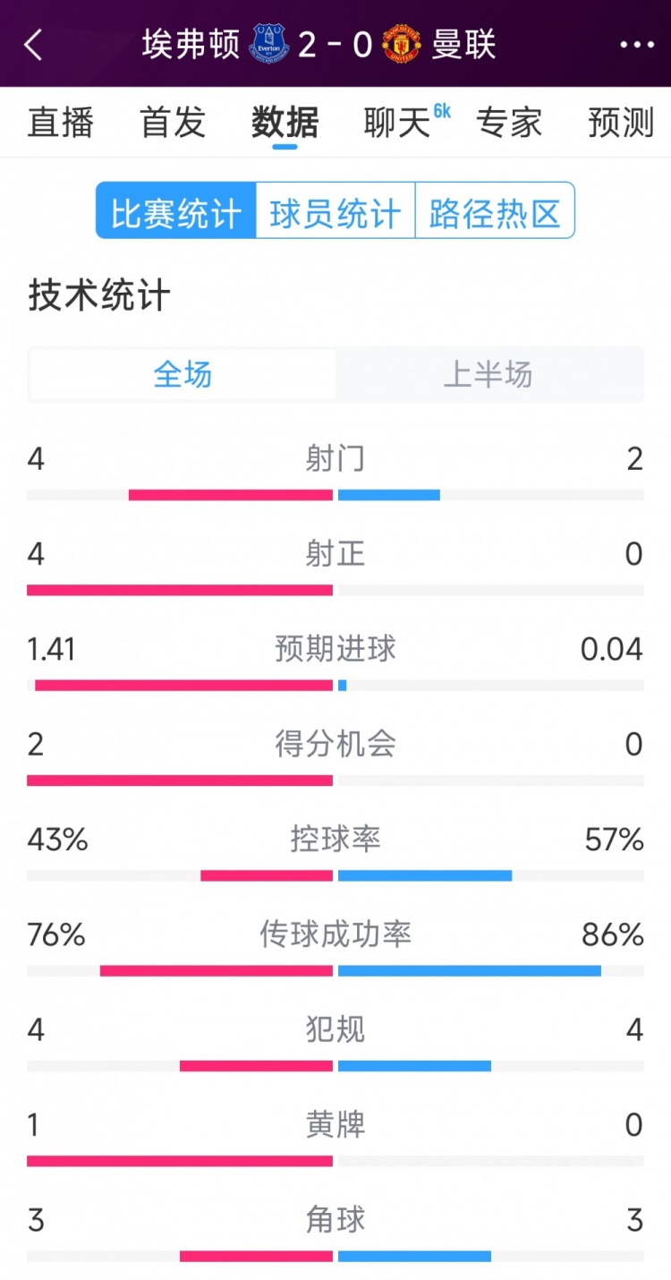  曼聯(lián)半場零射正，埃弗頓vs曼聯(lián)半場數(shù)據(jù)：射門4-2，射正4-0