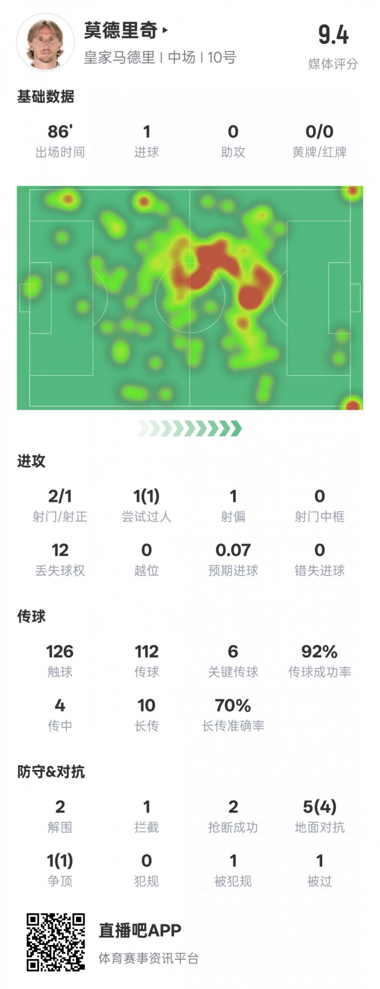  莫德里奇本場比賽數(shù)據(jù)：1進球6關鍵傳球2解圍2搶斷，評分9.4
