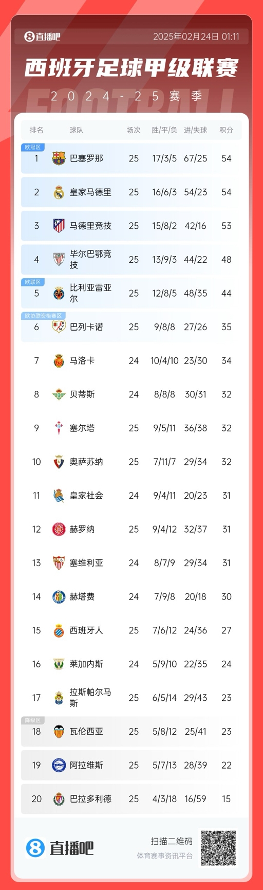  爭冠白熱化！西甲積分榜：巴薩、皇馬同分排1、2，馬競落后1分第3
