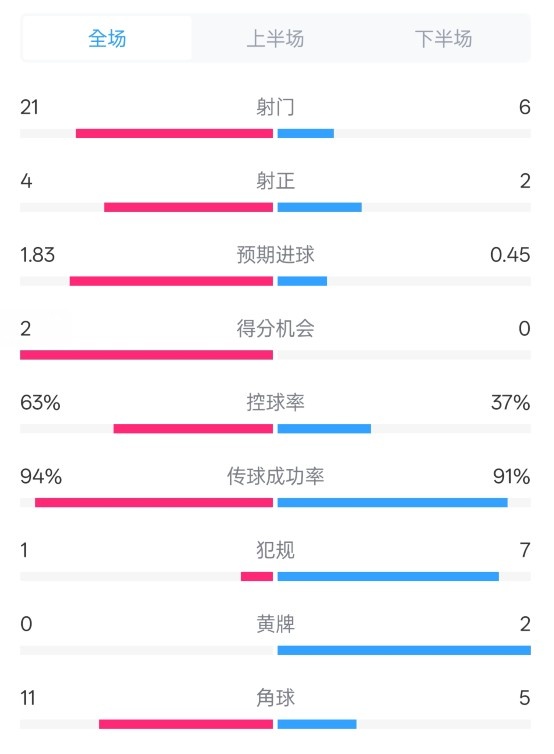  皇馬2-0赫羅納數(shù)據(jù)：射門21-6，射正4-2，控球率63%-37%