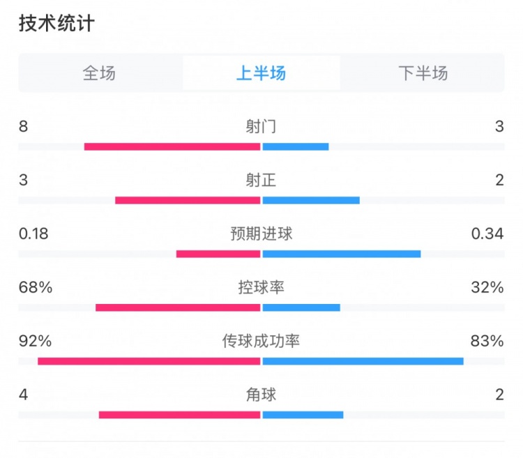  曼城0-2利物浦半場(chǎng)數(shù)據(jù)：控球率68%-32%，射門(mén)8-3，射正3-2
