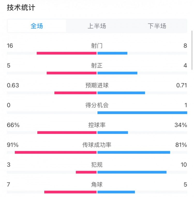  曼城0-2利物浦?jǐn)?shù)據(jù)：控球率66%-34%，射門16-8，射正5-4