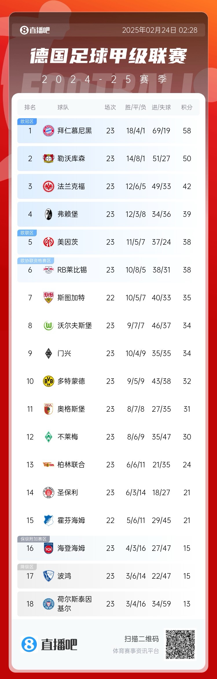  德甲積分榜：拜仁8分優(yōu)勢領(lǐng)跑！近9輪豪取8勝1平
