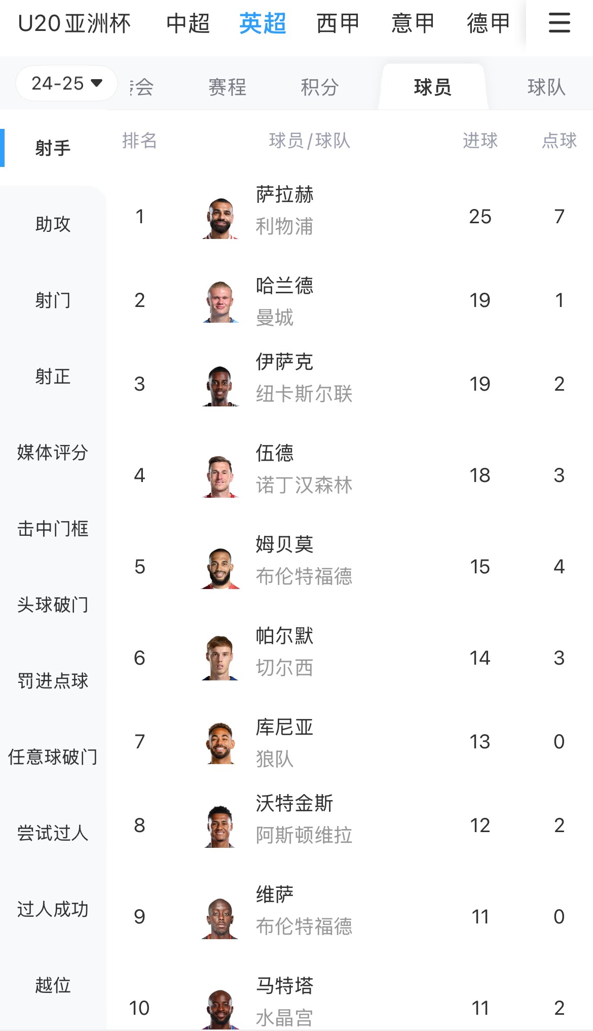  一度落后6球！英超射手榜：薩拉赫25球領(lǐng)跑，哈蘭德、伊薩克19球