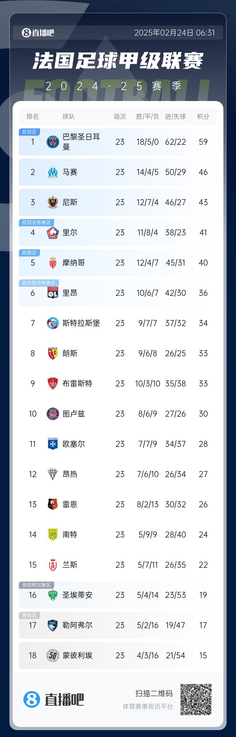  遙遙領(lǐng)先！法甲積分榜：巴黎4連勝領(lǐng)先第二名馬賽13分