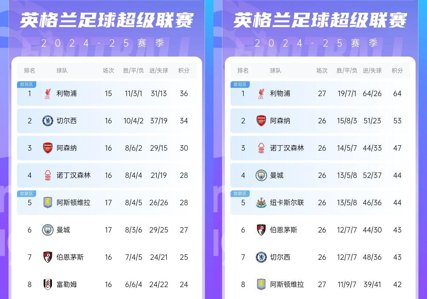  直接爆胎??切爾西從英超第2暴跌到第7，10場僅2勝&從爭冠到爭五