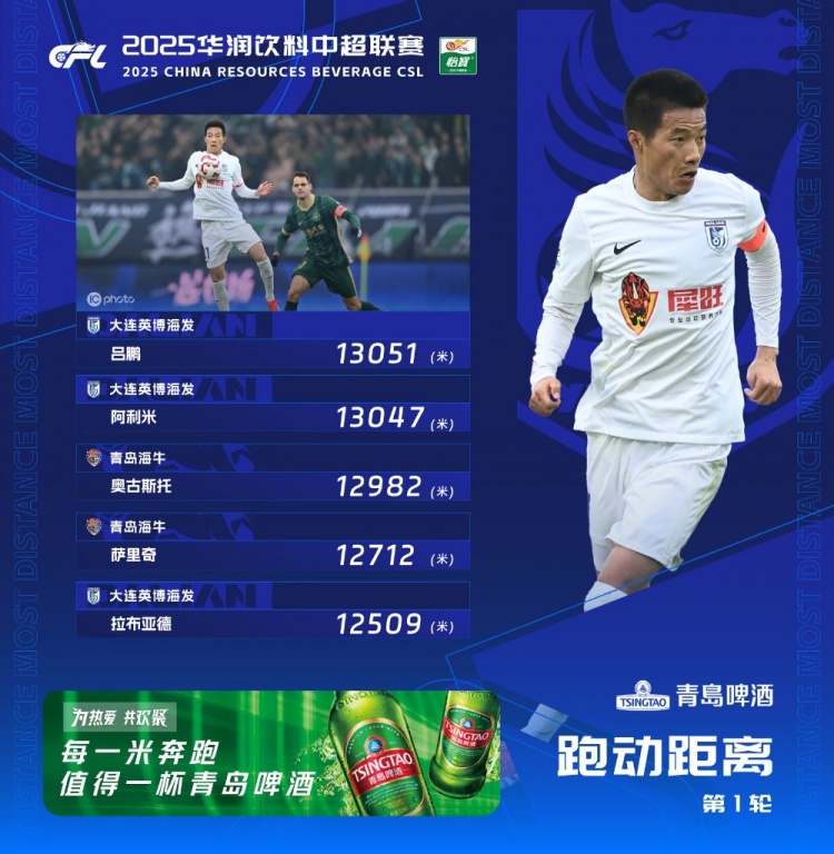  中超首輪跑動榜：升班馬大連英博三人上榜，呂鵬13051米居榜首