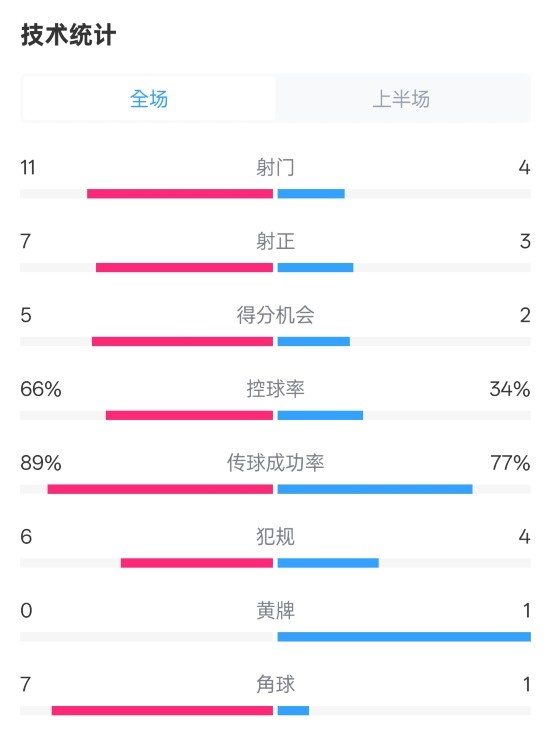  巴薩半場3-2馬競數(shù)據(jù)：射門11-4，射正7-3，控球率66%-34%