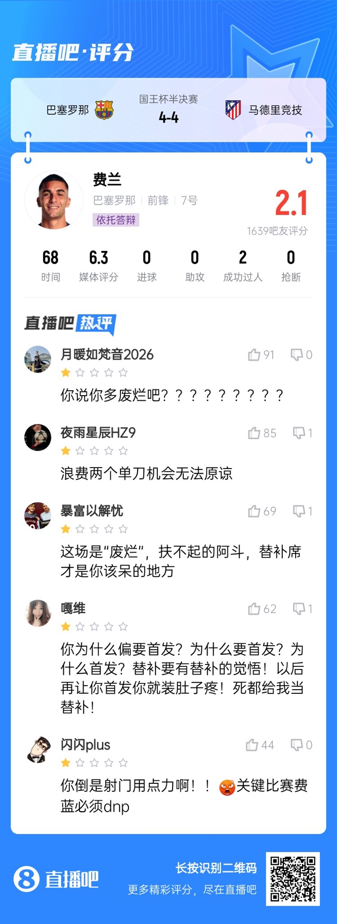  中鋒互換得慘案！費蘭首發(fā)2次錯失機會僅2.1分，對面小蜘蛛1球1助