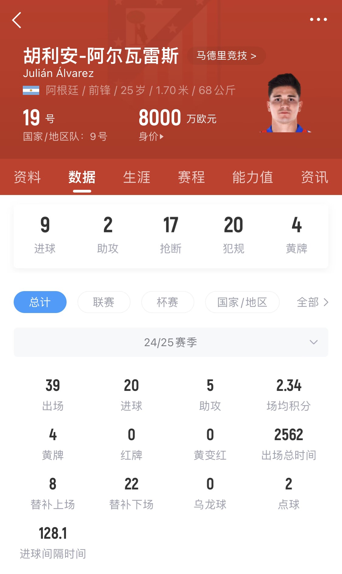  小蜘蛛本賽季已進(jìn)20球，遠(yuǎn)超哈蘭德之外的曼城中前場(chǎng)球員