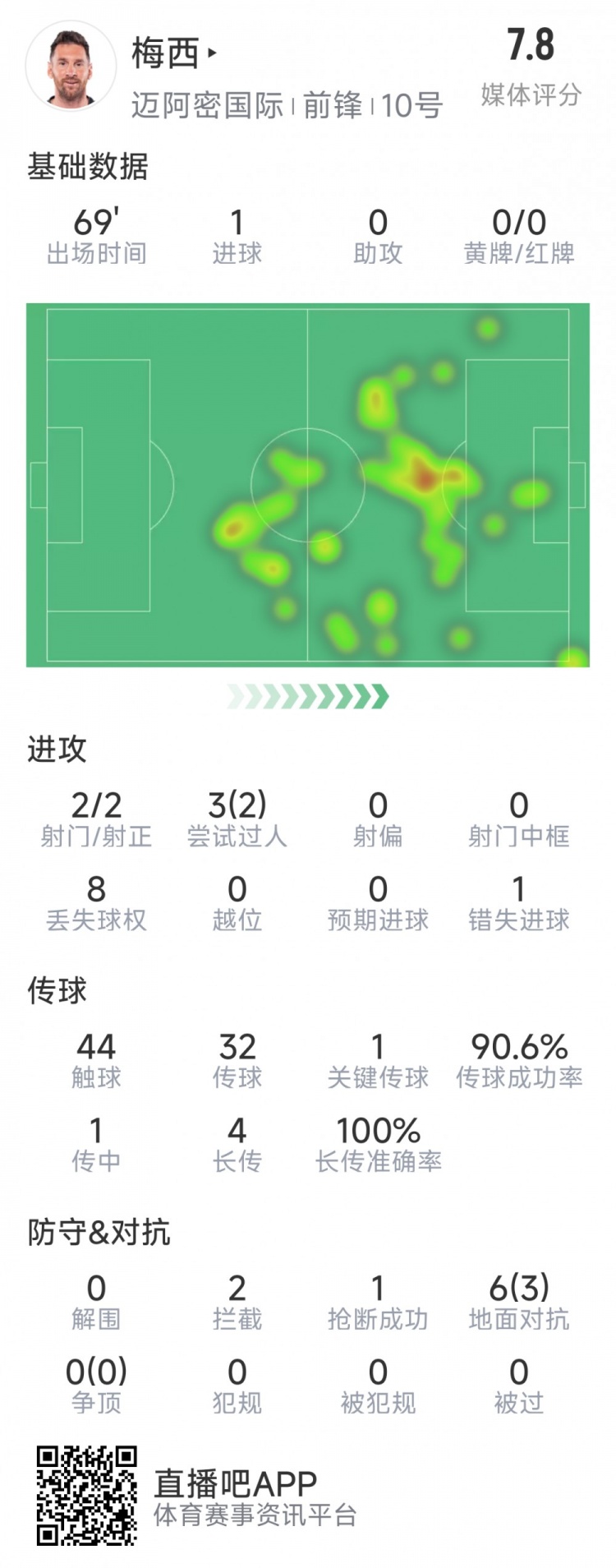  梅西本場數(shù)據(jù)：1粒進球，2次射正，1關(guān)鍵傳球，2次成功過人