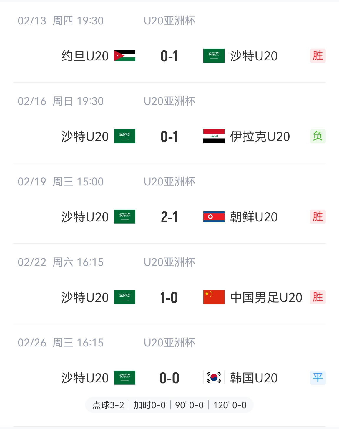  防守贏得總冠軍！沙特U20本屆5場比賽進(jìn)4球丟2球，進(jìn)決賽&世青賽