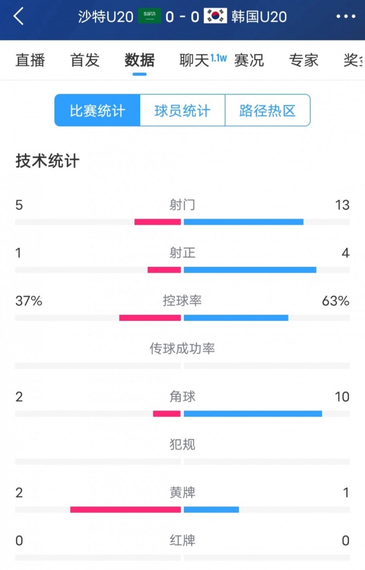  韓國(guó)vs沙特全場(chǎng)數(shù)據(jù)：韓國(guó)U20隊(duì)13次射門(mén)4次射正，占據(jù)明顯優(yōu)勢(shì)