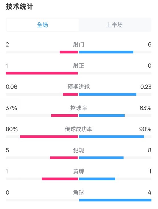  森林半場(chǎng)0-0阿森納數(shù)據(jù)：射門2-6，射正1-0，控球率37%-63%