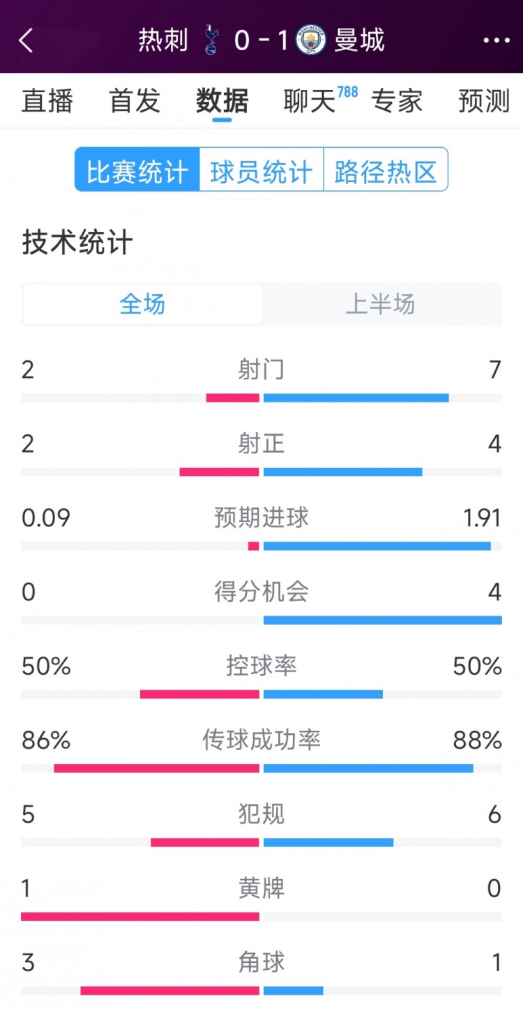  曼城vs熱刺半場(chǎng)數(shù)據(jù)：射門7-2，射正4-2，得分機(jī)會(huì)4-0
