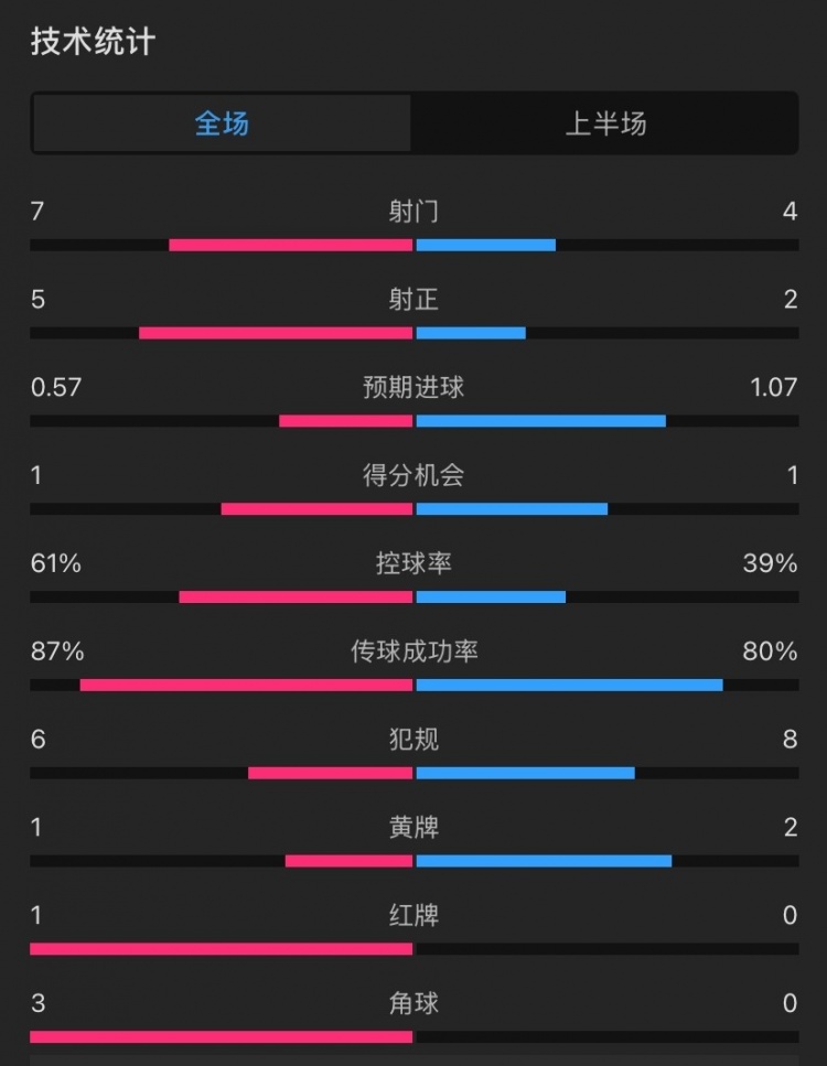  曼聯(lián)vs伊鎮(zhèn)半場(chǎng)數(shù)據(jù)：射門7-4，射正5-2，控球率61%-39%，角球3-0