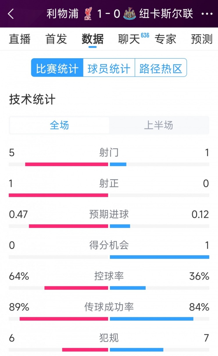  利物浦vs紐卡半場數(shù)據(jù)：射門5-1，射正1-0，得分機(jī)會0-1