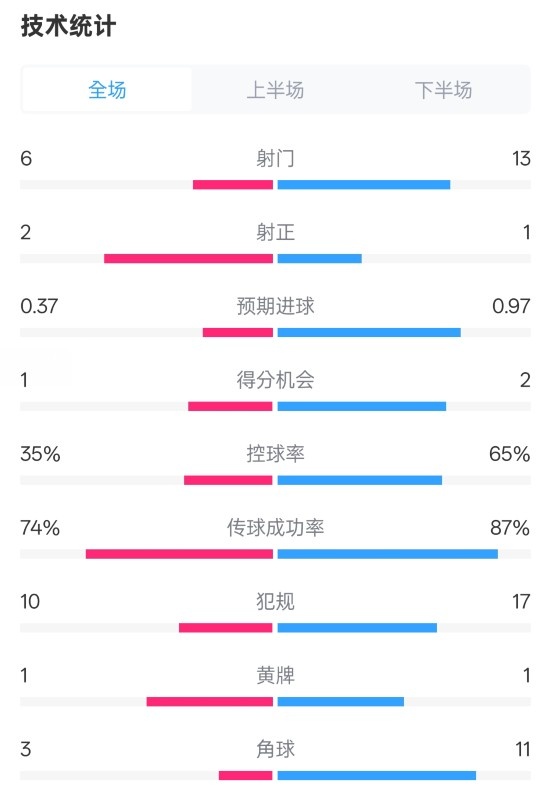  森林0-0阿森納全場(chǎng)數(shù)據(jù)：射門(mén)6-13，射正2-1，控球率35%-65%