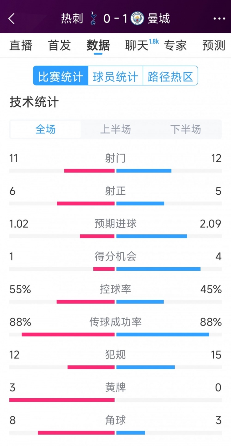  曼城1-0熱刺全場(chǎng)數(shù)據(jù)：射門(mén)12-11，射正5-6，得分機(jī)會(huì)4-2