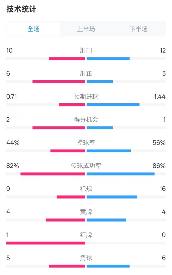  曼聯(lián)3-2伊鎮(zhèn)數(shù)據(jù)：射門(mén)10-12，射正6-3，控球率44%-56%，紅牌1-0