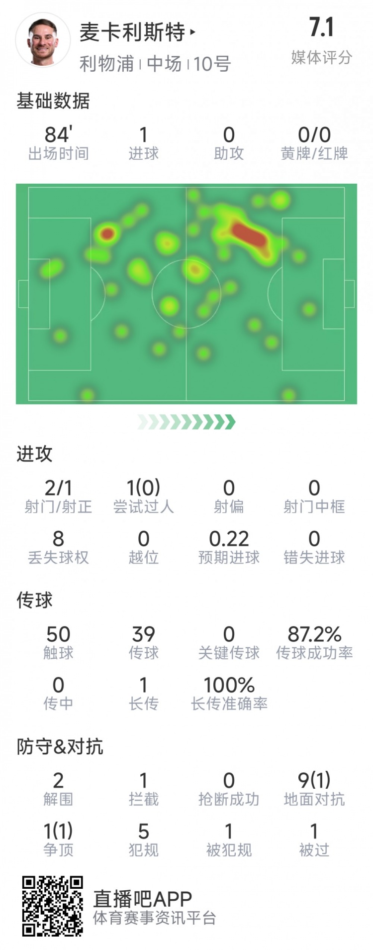 麥卡利斯特本場數(shù)據(jù)：1粒進球，2射1正，2次解圍