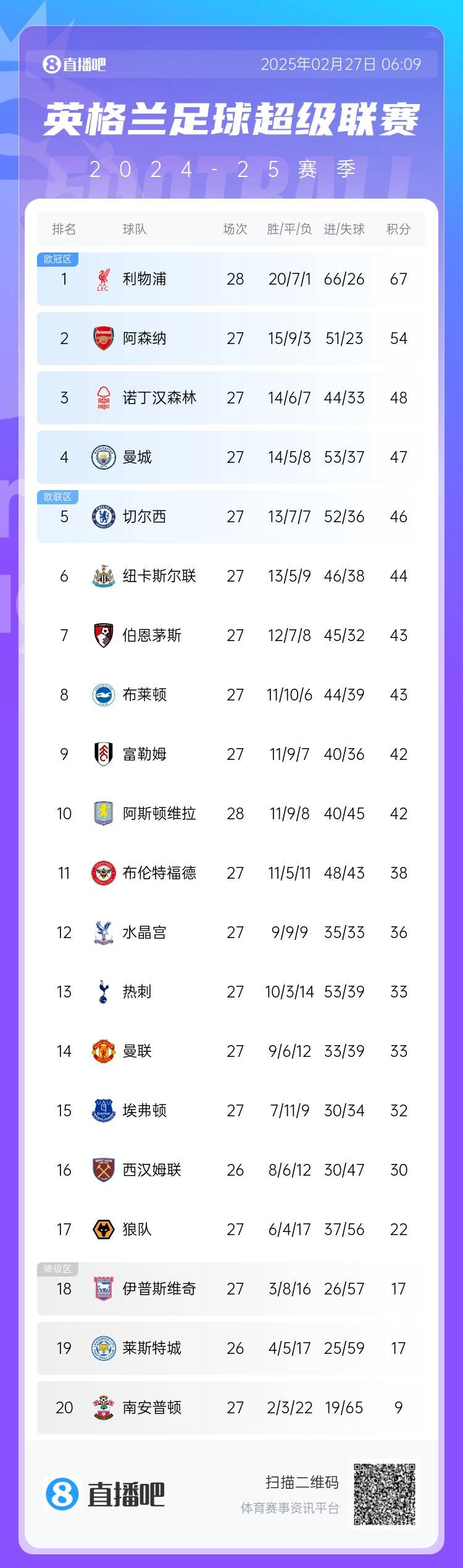  英超積分榜：利物浦先賽13分領(lǐng)跑 阿森納第2、森林第3、曼城第4