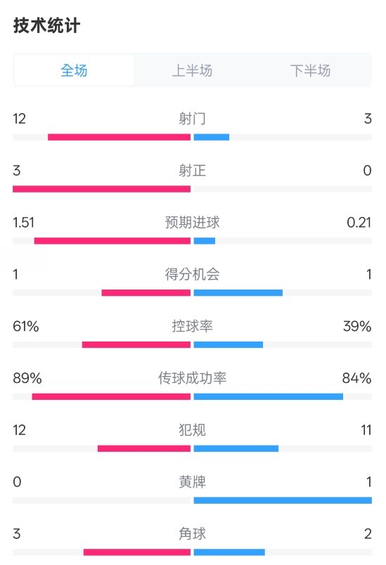  利物浦2-0紐卡全場數據：射門12-3，射正3-0，控球率61%-39%