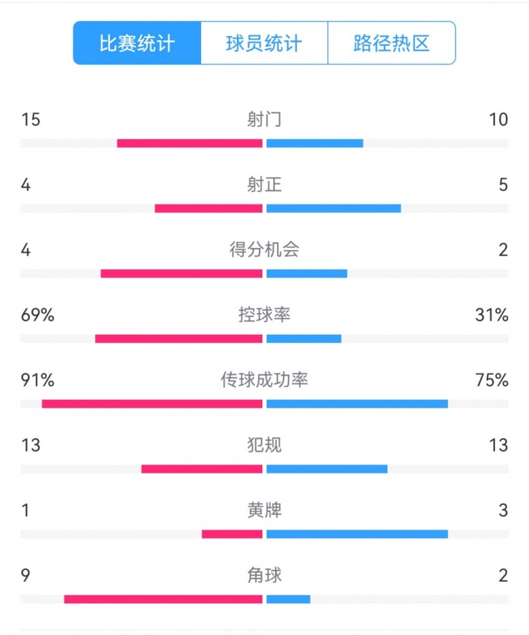  點球告負！尤文恩波利數(shù)據(jù)：射門15-10，射正4-5，得分機會4-2