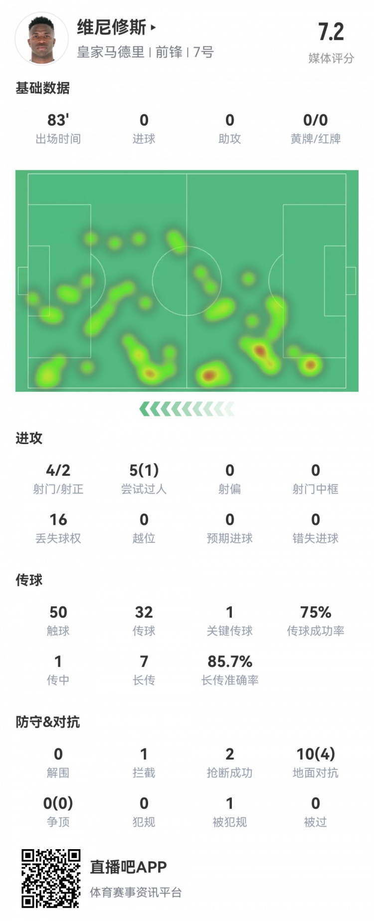  維尼修斯數(shù)據(jù)：4射2正1過人，1次關(guān)鍵傳球，6次成功長傳，評分7.2
