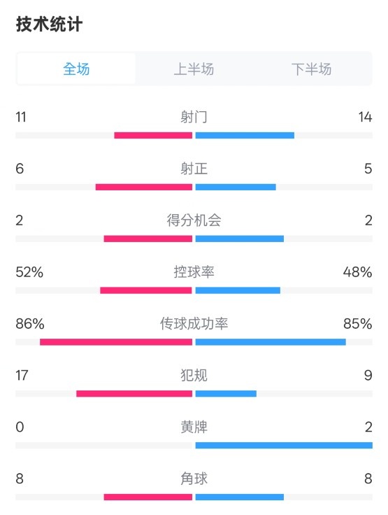  皇社0-1皇馬數(shù)據(jù)：射門(mén)11-14，射正6-5，控球率52%-48%，犯規(guī)17-9