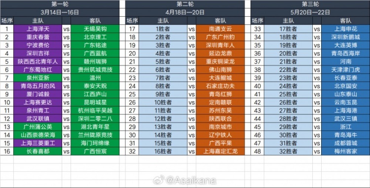  2025足協(xié)杯第一輪、第二輪、第三輪對(duì)陣抽簽結(jié)果 ???