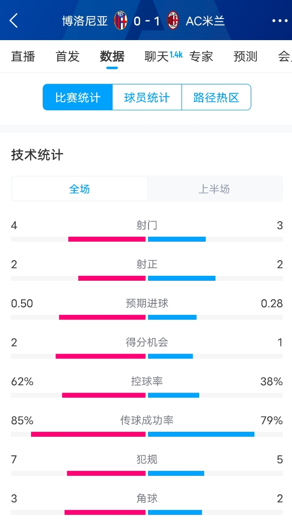  米蘭vs博洛尼亞半場(chǎng)數(shù)據(jù)：米蘭多項(xiàng)數(shù)據(jù)落后，射門3-4，射正2-2
