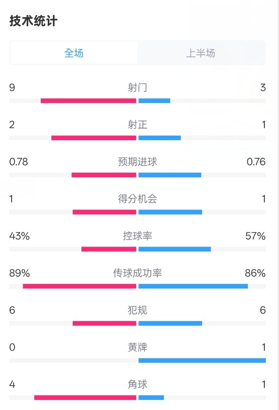  貝蒂斯半場1-1皇馬數(shù)據(jù)：射門9-3。射正2-1，控球率43%-57%