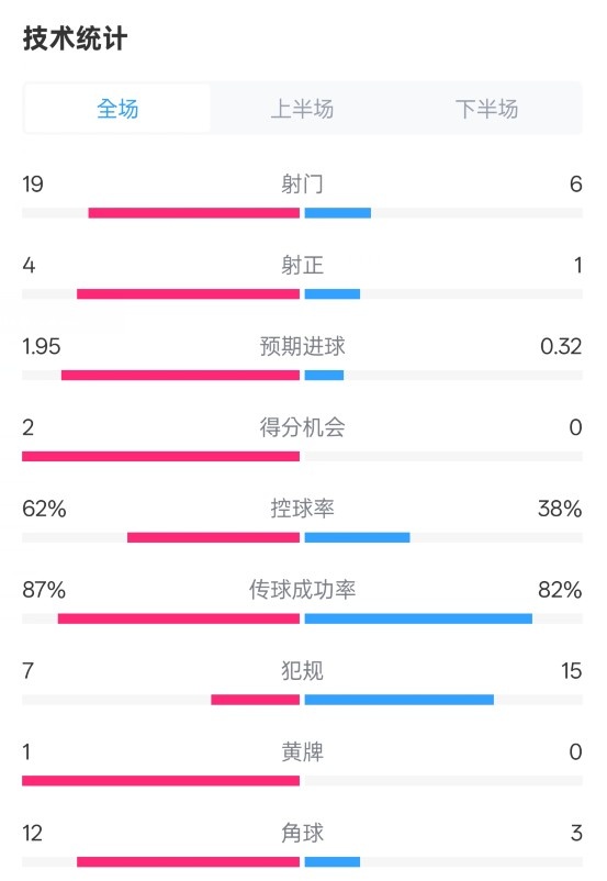  那不勒斯1-1國米數據：射門19-6，射正4-1，控球率62%-38%