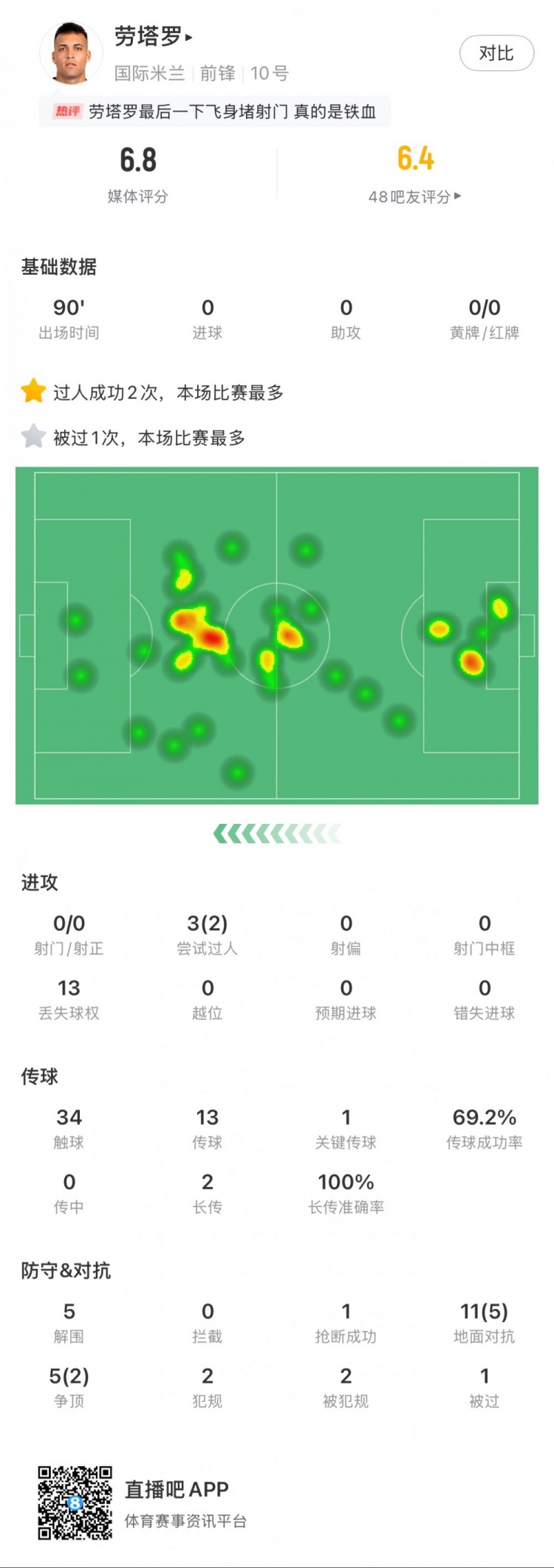  勞塔羅本場數(shù)據(jù)：0次射門，16次對抗贏得7次，5次解圍