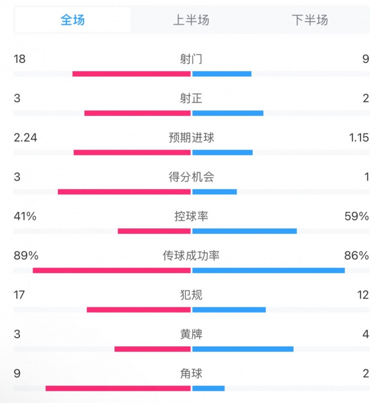  貝蒂斯2-1皇馬全場(chǎng)數(shù)據(jù)：射門(mén)18-9，射正3-2，得分機(jī)會(huì)3-1