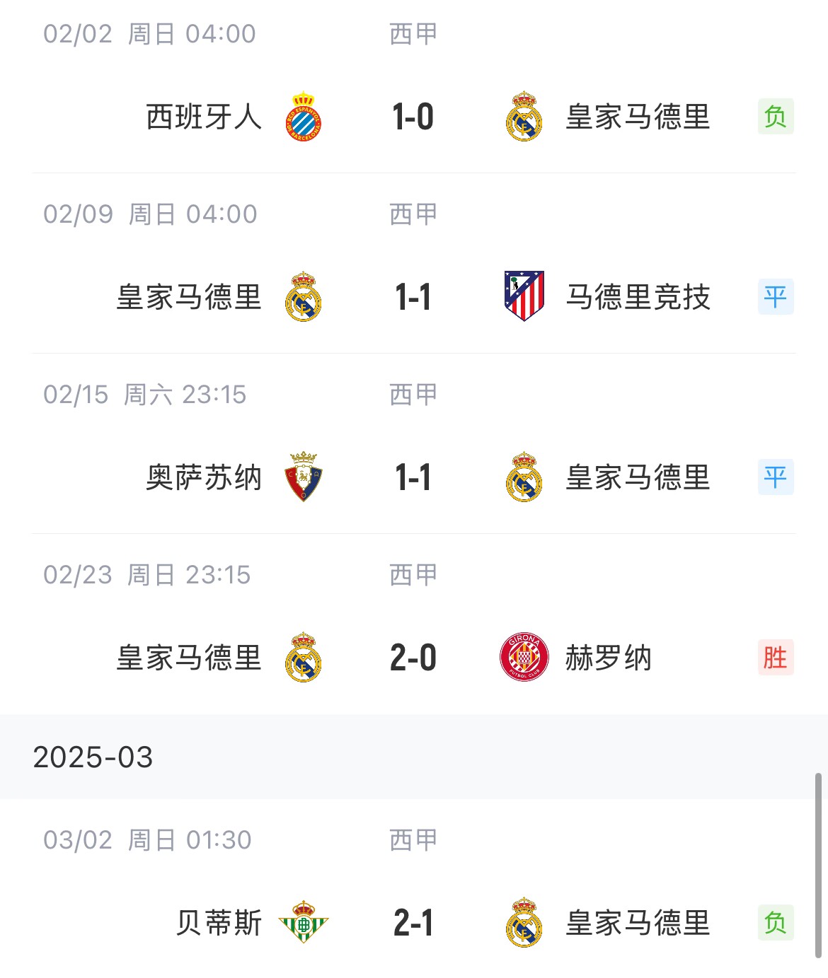 低迷！皇馬一度4分領(lǐng)跑西甲，如今五輪僅1勝&先賽與巴薩同分