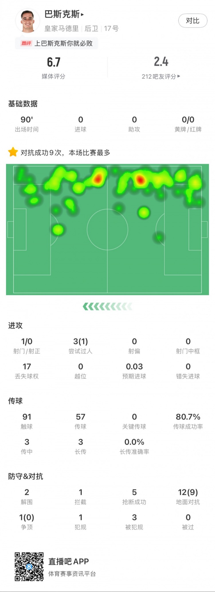  巴斯克斯本場數(shù)據(jù)：9次贏得對抗全場最多，5次搶斷，2次解圍