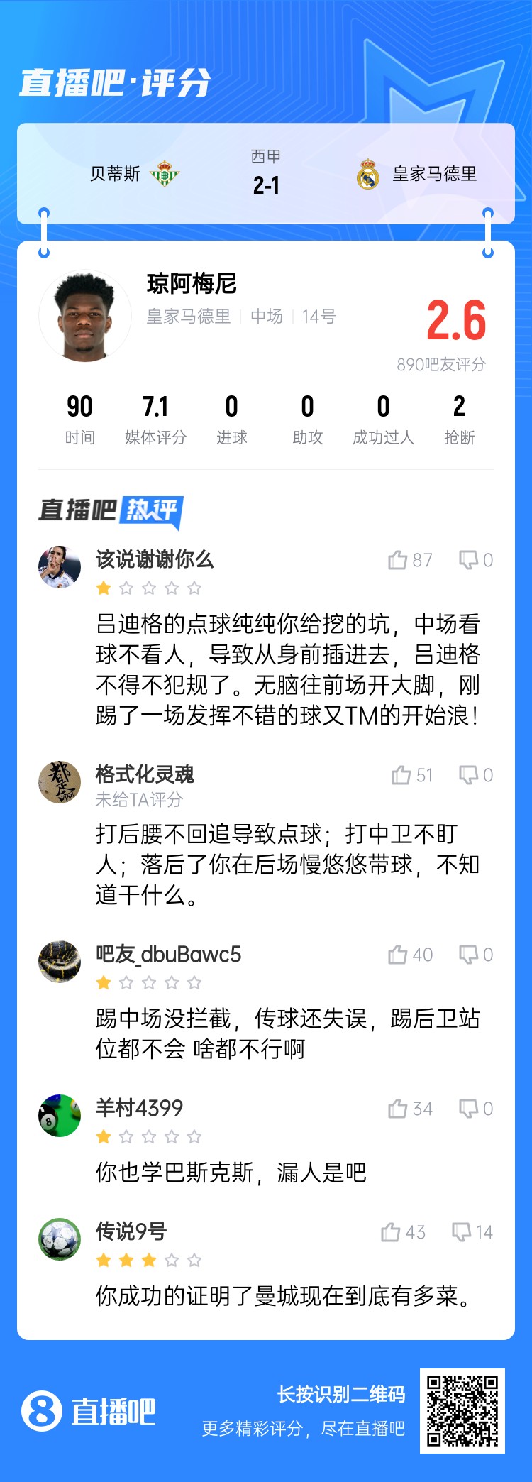  全隊最坑？吧友給瓊阿梅尼打2.6分：踢中場沒攔截 踢后衛(wèi)沒站位
