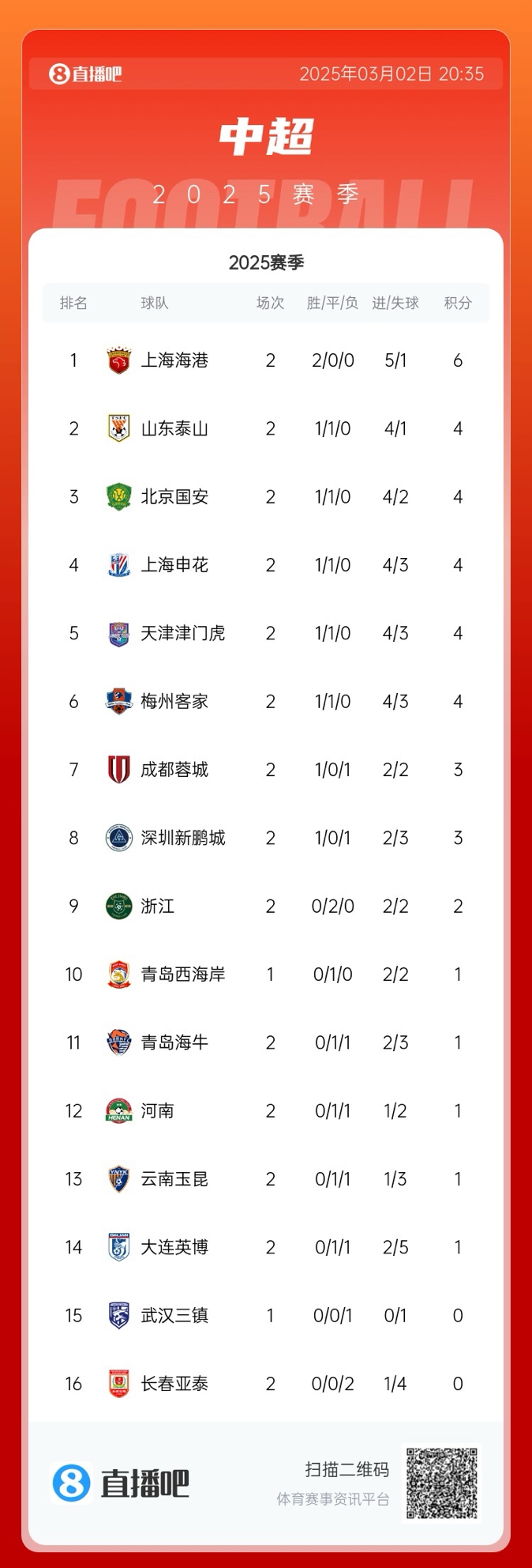  中超積分榜：海港領(lǐng)跑&成唯一兩連勝球隊，5隊同積4分，亞泰墊底
