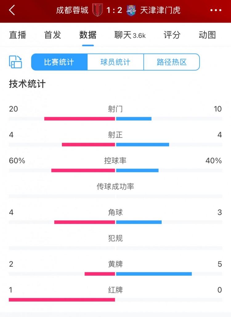  全場(chǎng)數(shù)據(jù)：蓉城六成控球20次射門，津門虎10次射門但最終贏球