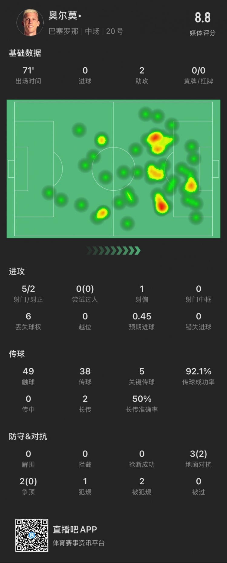  奧爾莫本場：助攻雙響，5次關鍵傳球，5次對抗成功2次，獲評8.8分