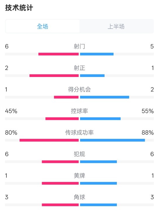  曼聯(lián)半場(chǎng)0-1富勒姆數(shù)據(jù)：射門6-5，射正2-1，控球率45%-55%