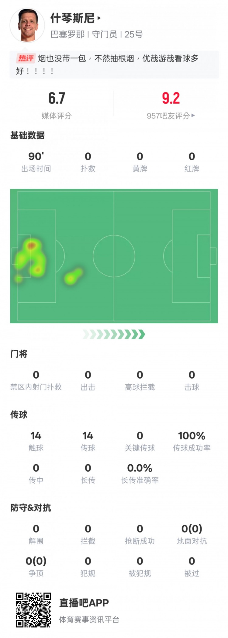  沒啥可做的！什琴斯尼本場(chǎng)：0失球0撲救傳球成功率100%，評(píng)分6.7