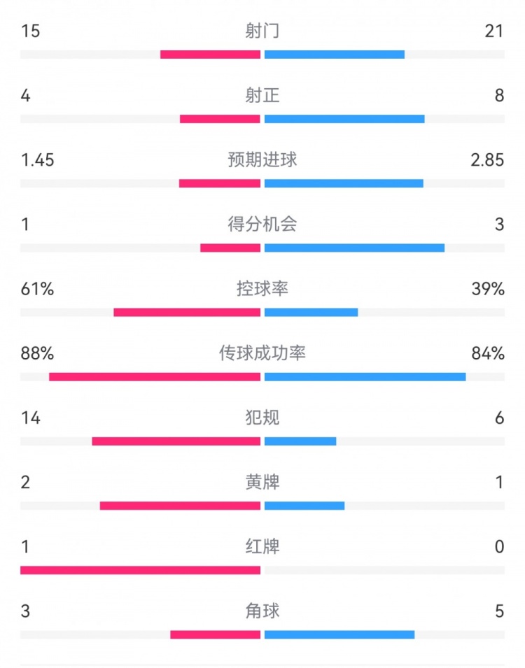  米蘭1-2拉齊奧數(shù)據(jù)：射門15-21，射正4-8，得分機會1-3，犯規(guī)14-6