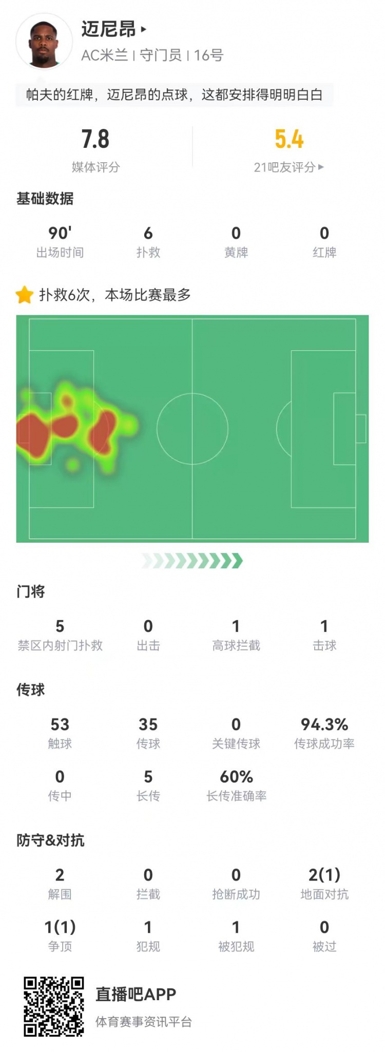  邁尼昂本場6撲救+1送點，5長傳3成功+2解圍 獲評7.8分全隊最高