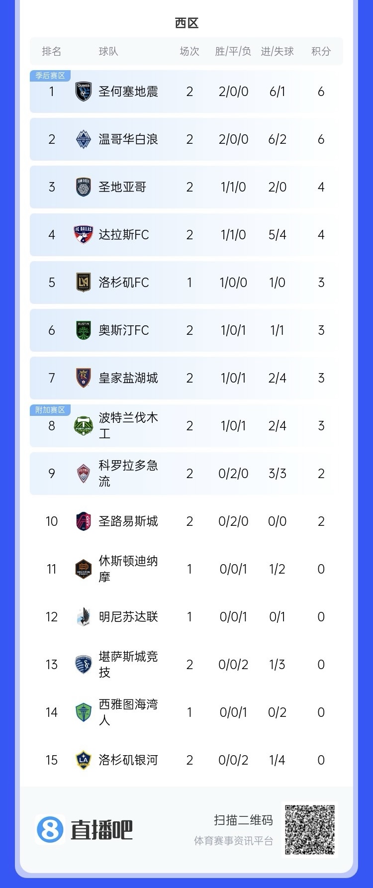 兩連?。∩腺惣久缆毬?lián)總冠軍洛杉磯銀河再輸球，暫跌至西區(qū)倒一