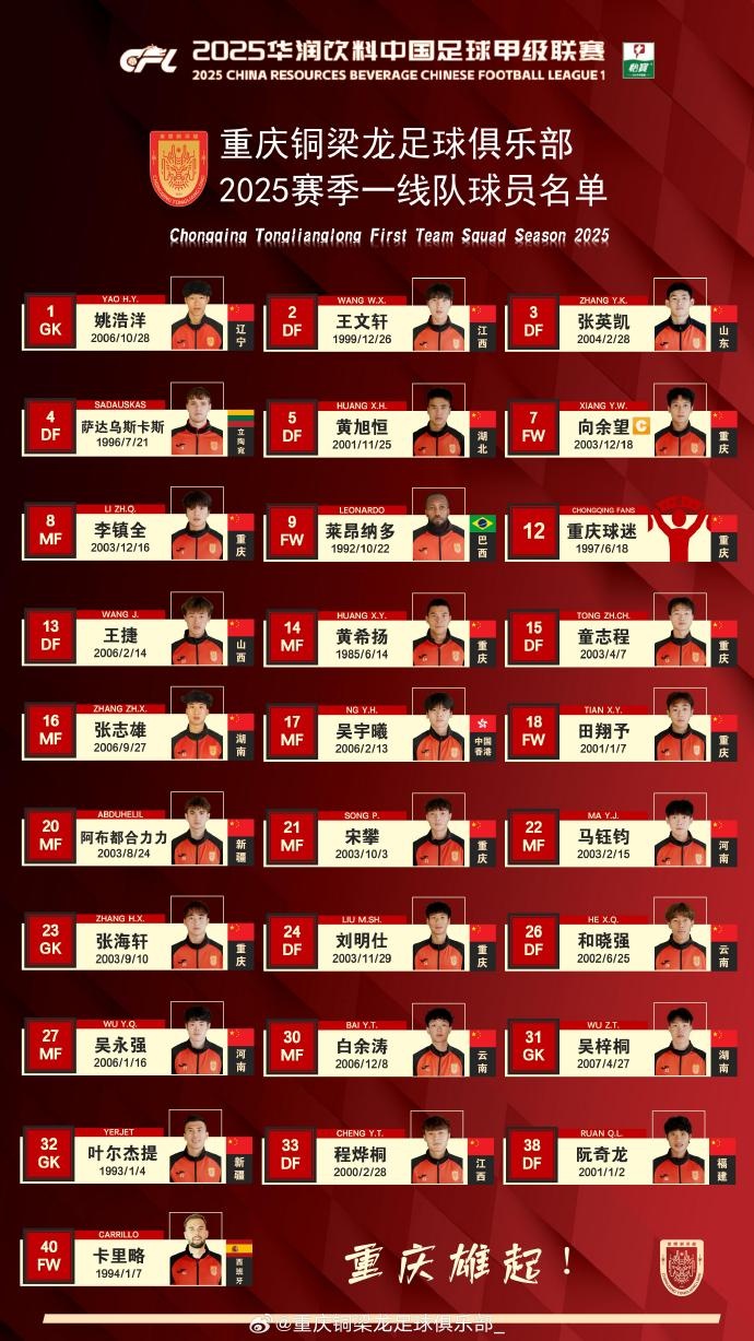  重慶銅梁龍2025賽季一線隊(duì)名單：平均23.7歲，重慶球員占比29.6%