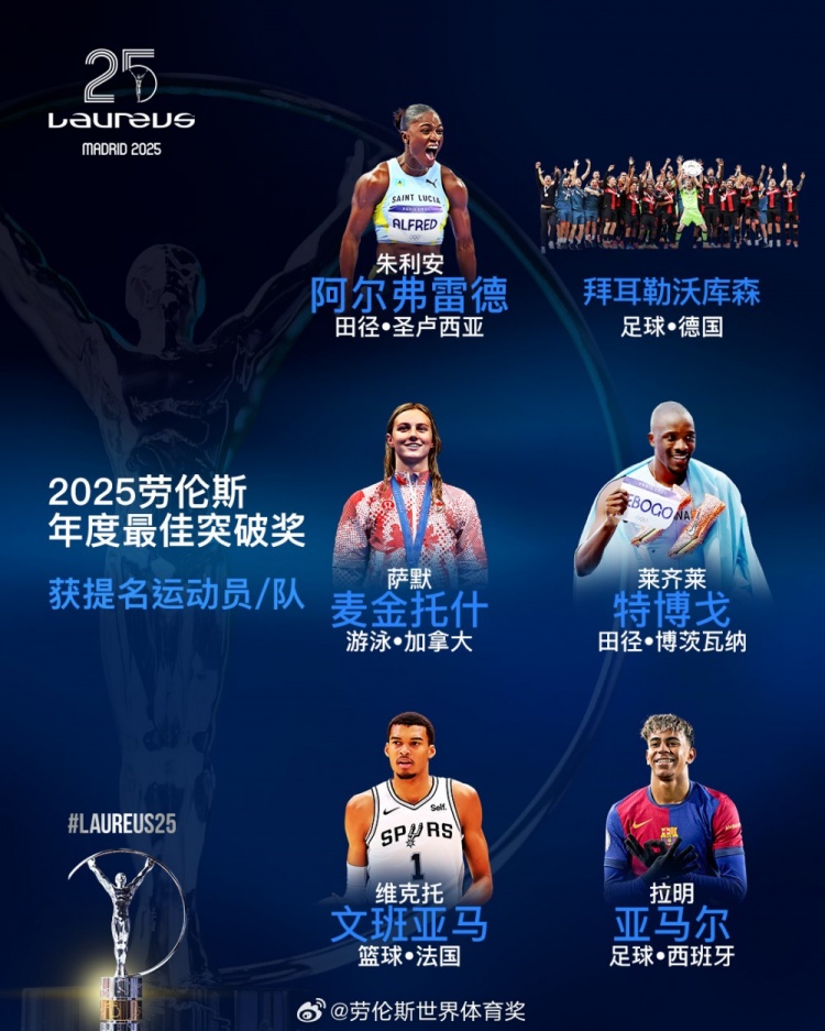  勞倫斯年度最佳突破獎(jiǎng)提名：勒沃庫(kù)森、亞馬爾、文班亞馬入圍
