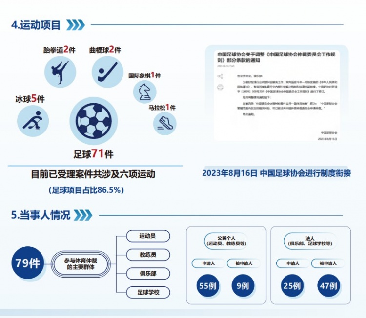  中國體育仲裁委員會公布年度報(bào)告，足球項(xiàng)目案件71件占比86.5%